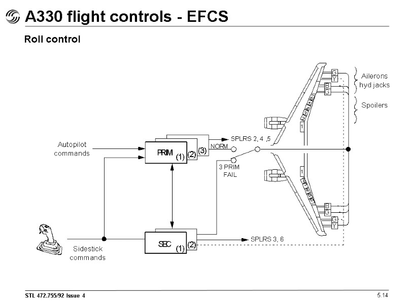 A330 flight controls - EFCS 5.14 Roll control